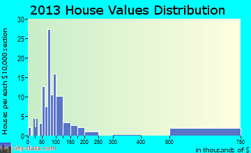 Coolville home values distribution