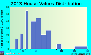 Corning, OH house values