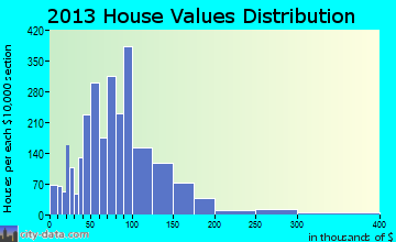 Coshocton home values distribution