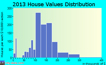 Cortland home values distribution