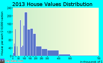 Covedale home values distribution