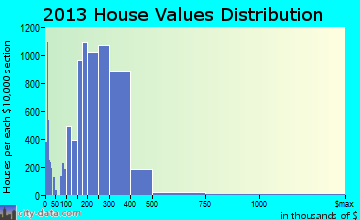 Fontana home values distribution