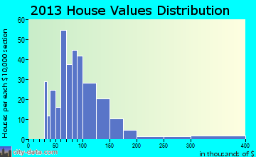 Craig Beach home values distribution