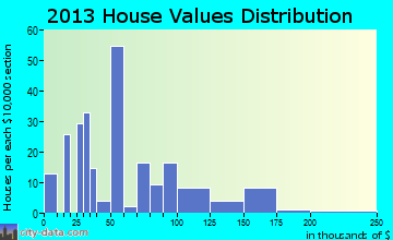 Crown City home values distribution