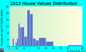 Cumberland home values distribution