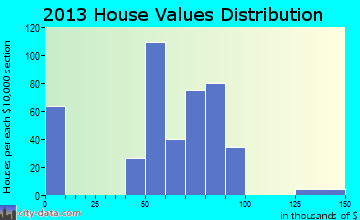 Crystal Lakes home values distribution