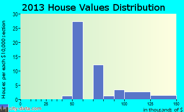 Custar home values distribution