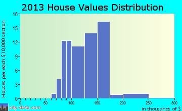 Cuyahoga Heights home values distribution