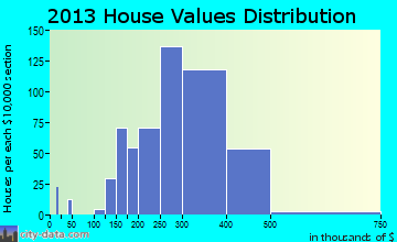 Foothill Ranch home values distribution