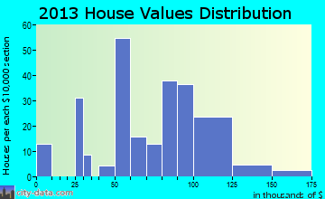 Cygnet home values distribution
