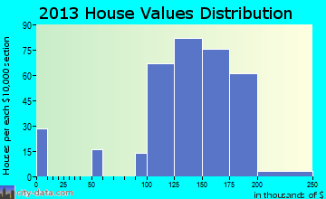 Day Heights home values distribution