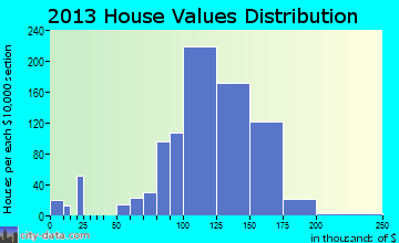Deer Park home values distribution