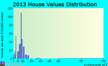 De Graff home values distribution