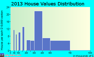 Forest Meadows, CA house values