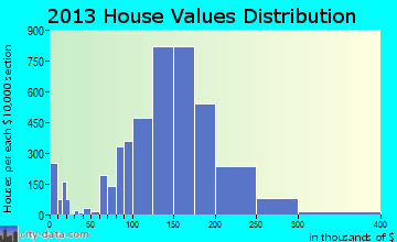 Delaware home values distribution