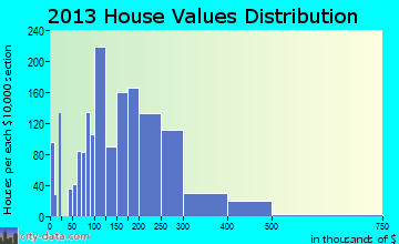Dent home values distribution