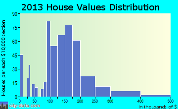 Devola home values distribution