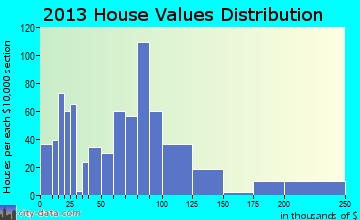 Deshler home values distribution
