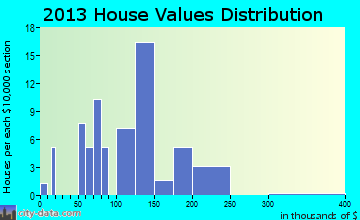 Donnelsville home values distribution