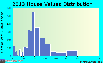 Dover home values distribution