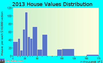 Drexel home values distribution