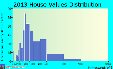 Dry Run home values distribution