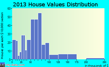 Dunkirk, OH house values