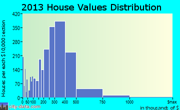 Dublin home values distribution