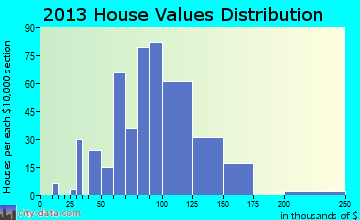 East Canton home values distribution