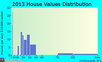 Foresthill home values distribution