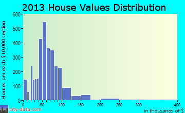 East Cleveland home values distribution