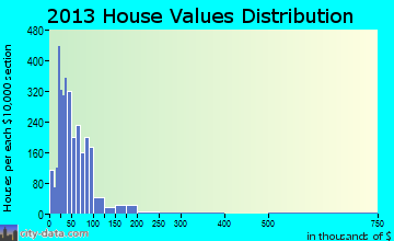 East Liverpool home values distribution