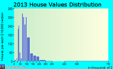 Eaton home values distribution