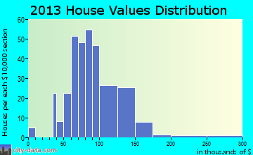 East Sparta home values distribution