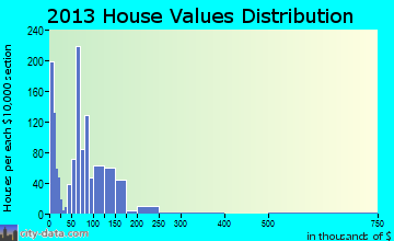 Edgewood home values distribution