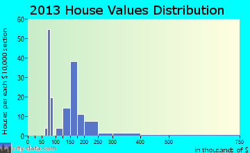 Fort Jones home values distribution