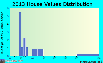 Elgin home values distribution