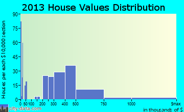 Forestville home values distribution