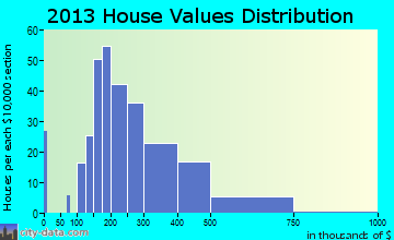 Evendale, OH house values