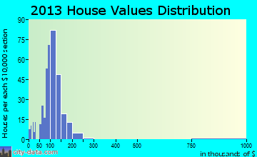 Fairfax home values distribution