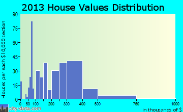 Fort Bragg home values distribution
