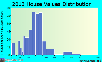 Fayette, OH house values