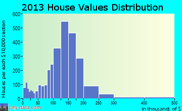Fairview Park home values distribution