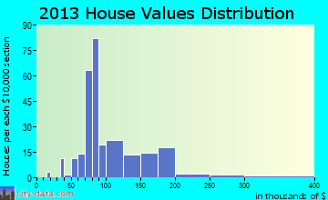 Farmersville home values distribution