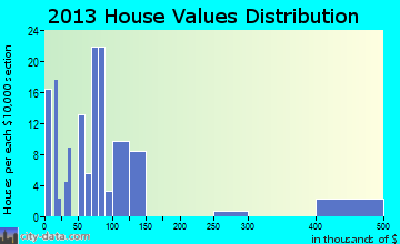 Felicity home values distribution
