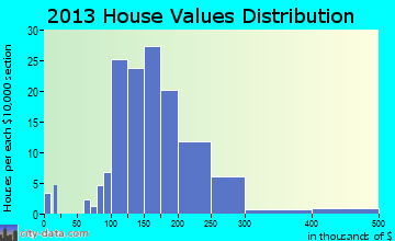 Fort Loramie home values distribution