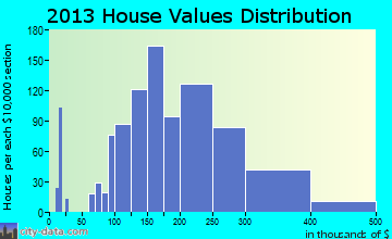 Forestville home values distribution