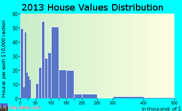 Fort Recovery, OH house values