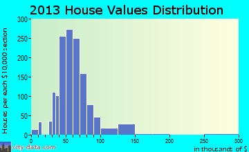 Fort McKinley home values distribution