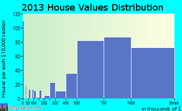 Foster City home values distribution